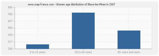 Women age distribution of Blaye-les-Mines in 2007