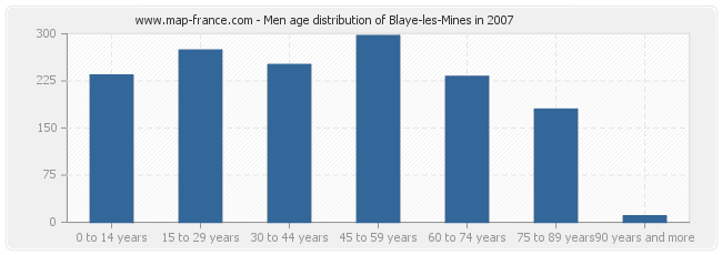 Men age distribution of Blaye-les-Mines in 2007