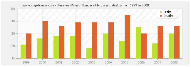 Blaye-les-Mines : Number of births and deaths from 1999 to 2008