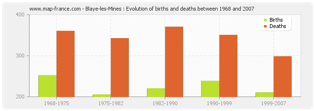 Blaye-les-Mines : Evolution of births and deaths between 1968 and 2007