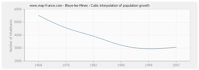 Blaye-les-Mines : Cubic interpolation of population growth