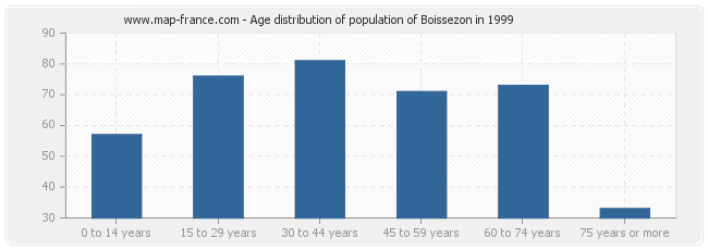 Age distribution of population of Boissezon in 1999