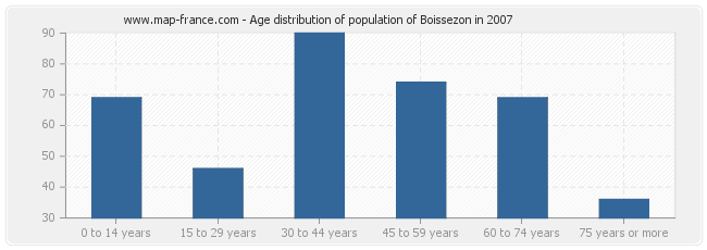 Age distribution of population of Boissezon in 2007