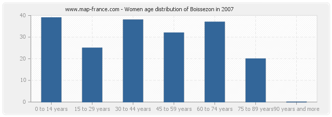 Women age distribution of Boissezon in 2007