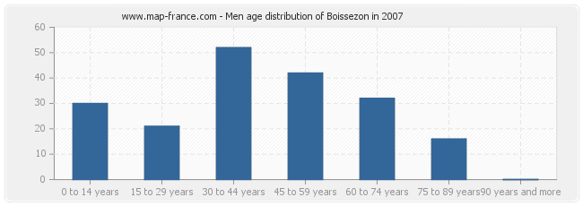 Men age distribution of Boissezon in 2007