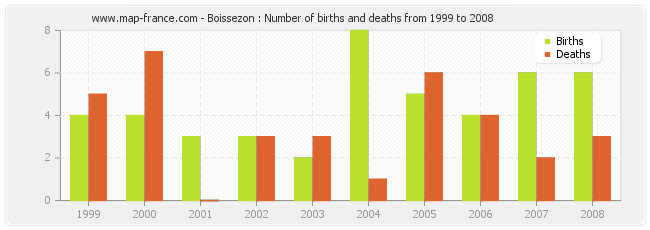Boissezon : Number of births and deaths from 1999 to 2008