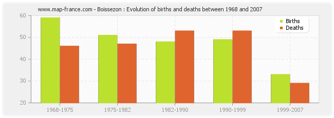 Boissezon : Evolution of births and deaths between 1968 and 2007