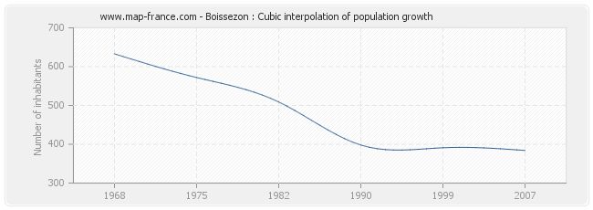 Boissezon : Cubic interpolation of population growth