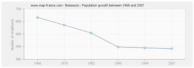 Population Boissezon