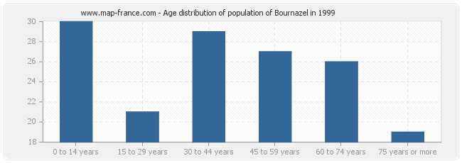 Age distribution of population of Bournazel in 1999