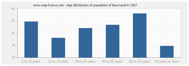 Age distribution of population of Bournazel in 2007