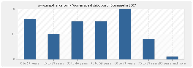 Women age distribution of Bournazel in 2007