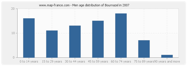 Men age distribution of Bournazel in 2007