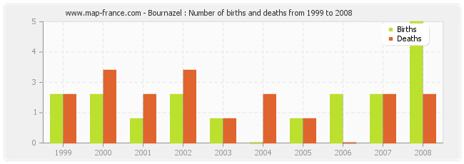 Bournazel : Number of births and deaths from 1999 to 2008