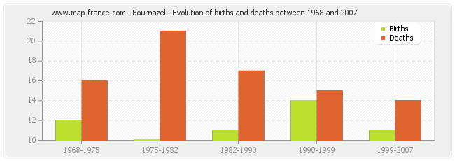 Bournazel : Evolution of births and deaths between 1968 and 2007