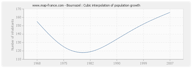 Bournazel : Cubic interpolation of population growth
