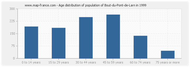 Age distribution of population of Bout-du-Pont-de-Larn in 1999