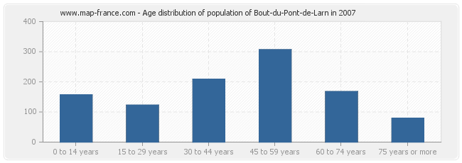 Age distribution of population of Bout-du-Pont-de-Larn in 2007