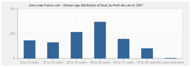 Women age distribution of Bout-du-Pont-de-Larn in 2007