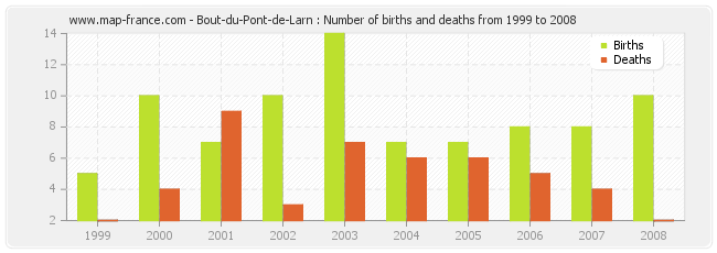 Bout-du-Pont-de-Larn : Number of births and deaths from 1999 to 2008