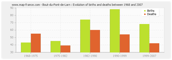 Bout-du-Pont-de-Larn : Evolution of births and deaths between 1968 and 2007