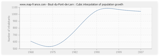 Bout-du-Pont-de-Larn : Cubic interpolation of population growth