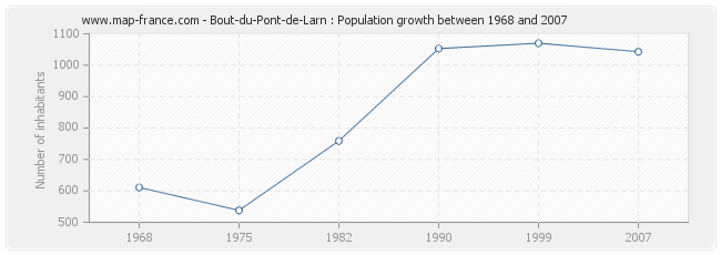 Population Bout-du-Pont-de-Larn