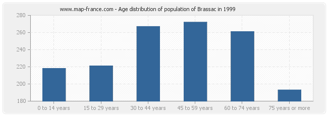 Age distribution of population of Brassac in 1999