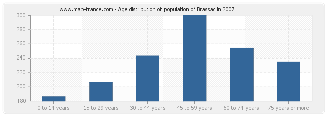 Age distribution of population of Brassac in 2007