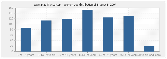 Women age distribution of Brassac in 2007