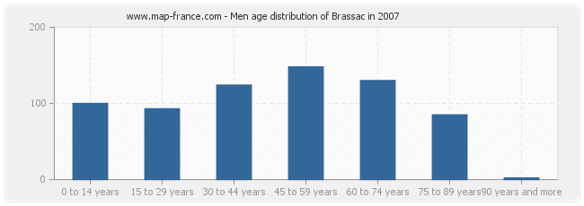 Men age distribution of Brassac in 2007