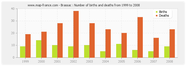 Brassac : Number of births and deaths from 1999 to 2008