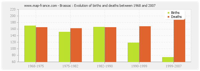Brassac : Evolution of births and deaths between 1968 and 2007