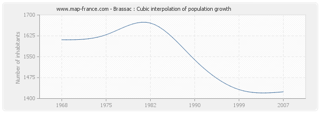 Brassac : Cubic interpolation of population growth