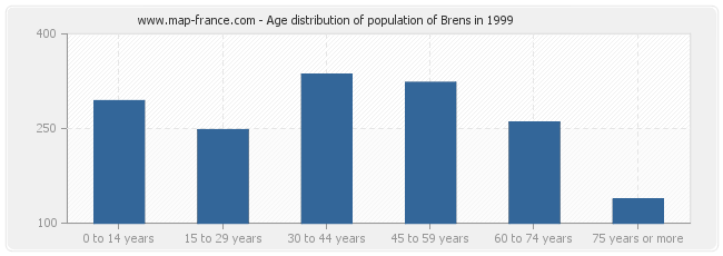 Age distribution of population of Brens in 1999