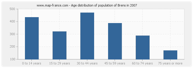 Age distribution of population of Brens in 2007