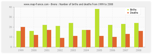 Brens : Number of births and deaths from 1999 to 2008