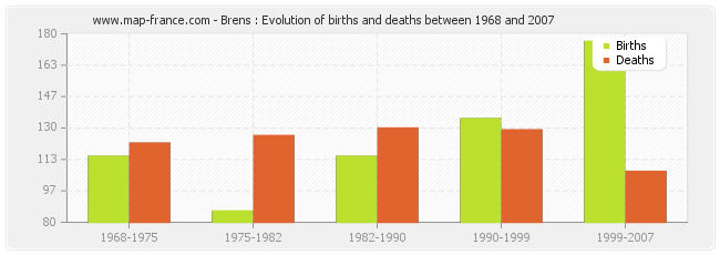 Brens : Evolution of births and deaths between 1968 and 2007
