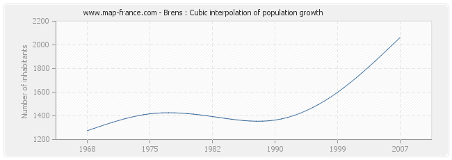 Brens : Cubic interpolation of population growth