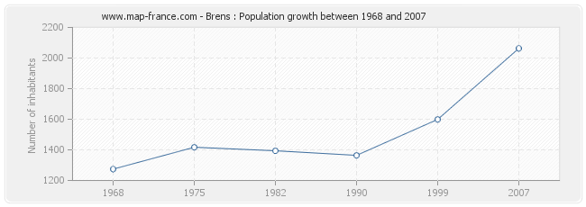 Population Brens