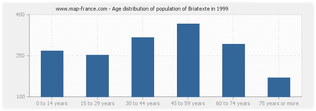 Age distribution of population of Briatexte in 1999