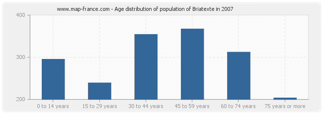 Age distribution of population of Briatexte in 2007