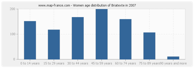Women age distribution of Briatexte in 2007