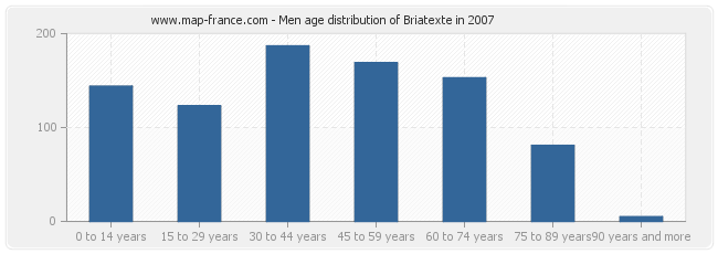 Men age distribution of Briatexte in 2007