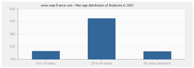 Men age distribution of Briatexte in 2007