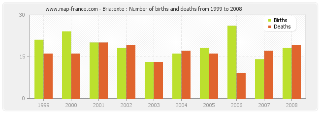 Briatexte : Number of births and deaths from 1999 to 2008