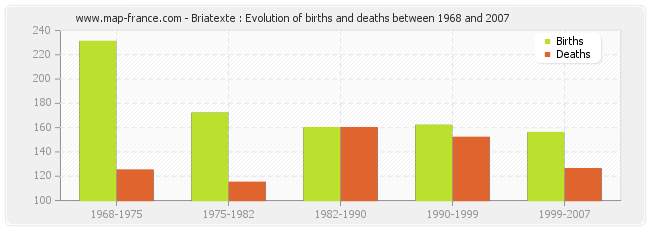 Briatexte : Evolution of births and deaths between 1968 and 2007