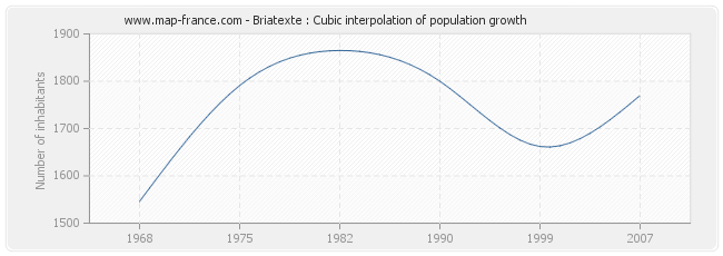 Briatexte : Cubic interpolation of population growth