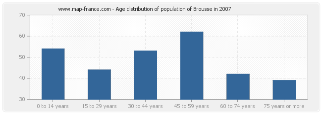 Age distribution of population of Brousse in 2007