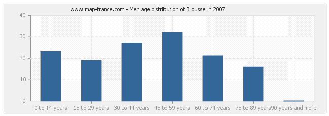 Men age distribution of Brousse in 2007